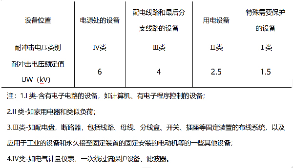 浪涌保护器Up的选择