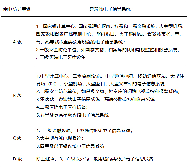 建筑物电子信息系统雷电防护等级