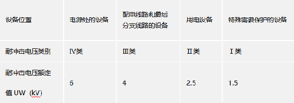220V/380V 三相配电系统中各种设备耐冲击电压额定值Uw