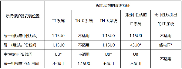 根据GB 50343-2012第5.4.3条，浪涌保护器的最大持续工作电压Uc不应低于表5.4.3-2规定的值