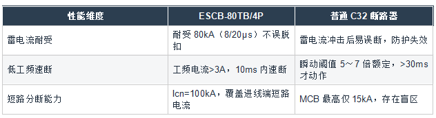 ESCB-80TB/4P专用后备保护器