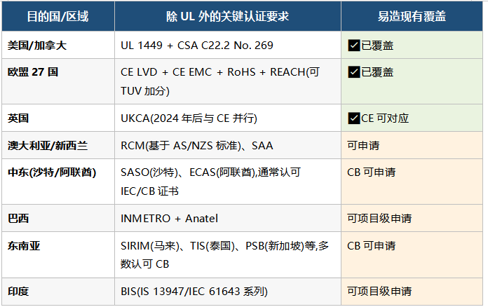 不同目的国UL之外的额外认证速查