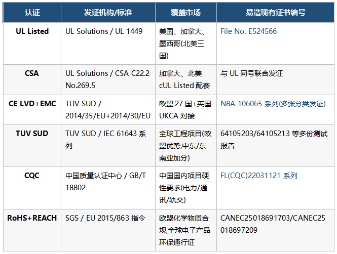 UL+CSA+CE+TUV+CQC五大认证的市场覆盖能力
