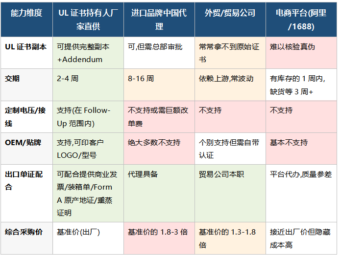 UL浪涌保护器4类供货渠道实际能力对比