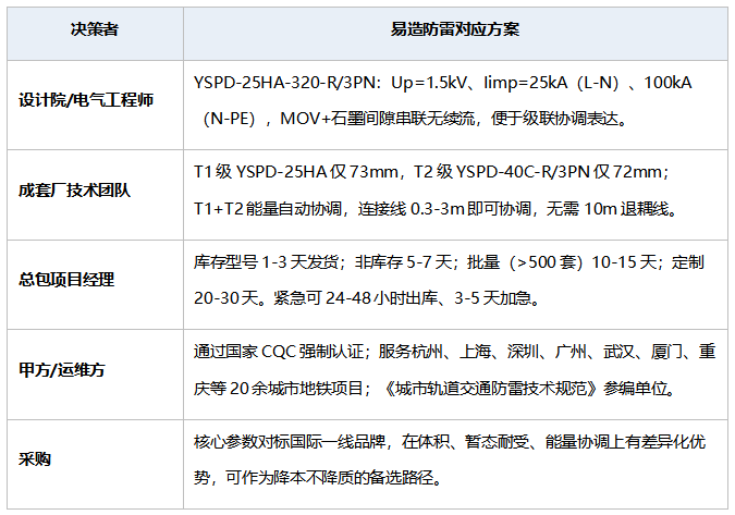 五类决策者关注点与对应方案