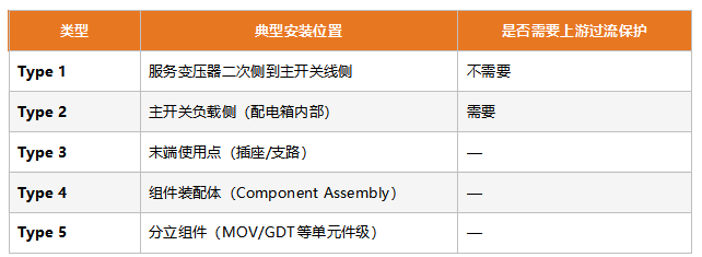 UL 1449第5版的Type分类（Type 1-5）