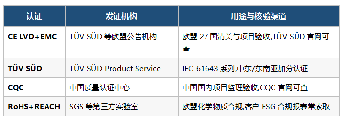 除UL外,工程项目通常要同时核对其他认证,以应对不同的合规场景: