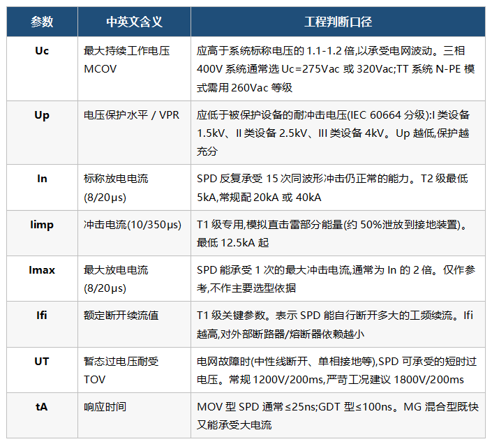 市面上UL认证SPD的Datasheet看起来都差不多,真正决定保护效果的是以下8个参数。每项给出工程判断口径: