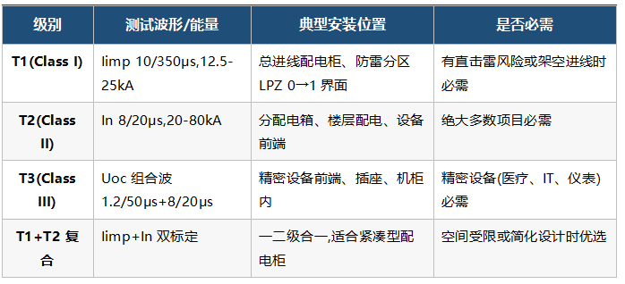 分级配置:T1/T2/T3怎么搭
