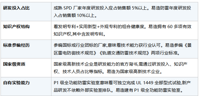 研发深度:决定一家UL认证浪涌保护器厂家的技术天花板