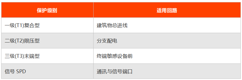 易造浪涌保护器全系列产品