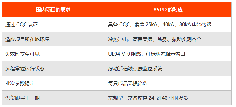 浪涌保护器cqc认证产品