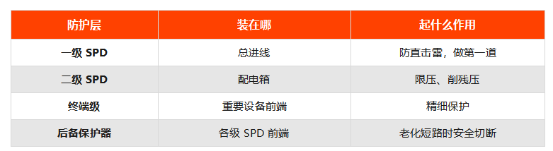 防雷防浪涌保护器分级