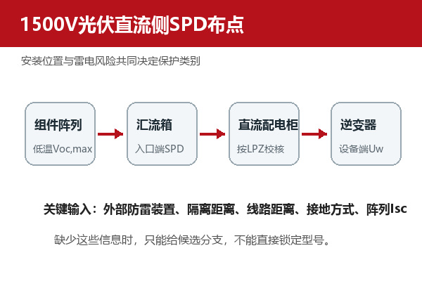 1500V光伏直流侧从组件阵列到逆变器的SPD布点示意