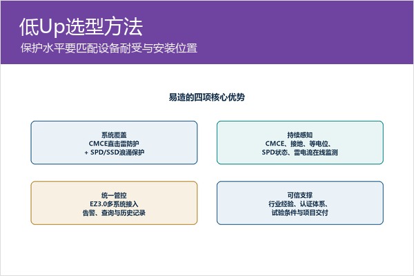 低Up浪涌保护器选型关注保护水平与设备耐受能力