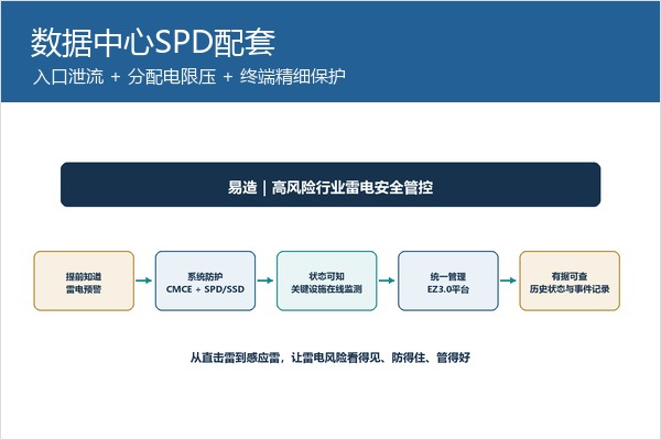 数据中心配电柜SPD分级保护思路，入口、分配电与终端设备协同