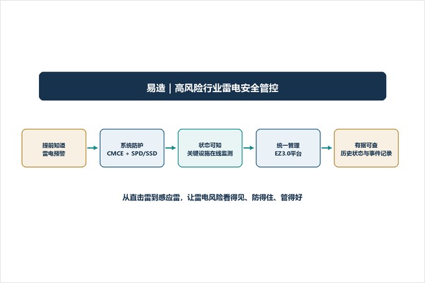 易造高风险行业雷电安全管控体系，覆盖预警、防护、监测和追溯