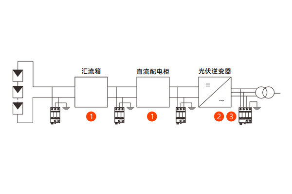 光伏组件、汇流箱、直流配电柜及逆变器全链路SPD配置示意图 光伏组件、汇流箱、直流配电柜及逆变器全链路SPD配置示意图