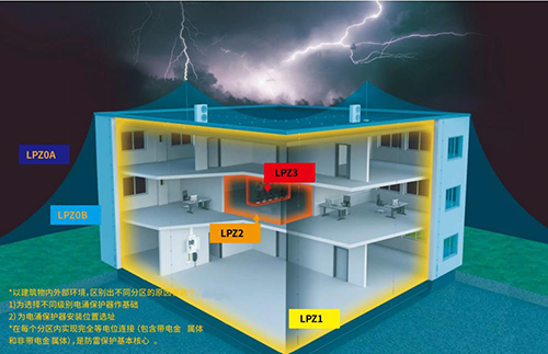 建筑物的一般防雷措施之防直接雷的措施