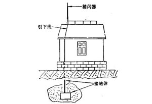 避雷针是怎么避雷的？ 它会失效吗？-了解详情(连载3)--易造防雷