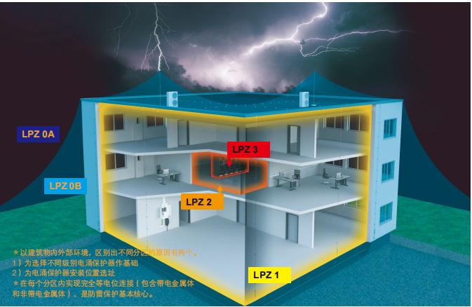浪涌保护器t1t2级如何划分-分区