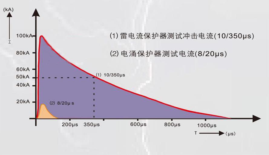 浪涌保护器不同等级如何区分
