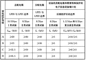 浪涌保护器的安装注意事项-厂家一站式服务【易造】