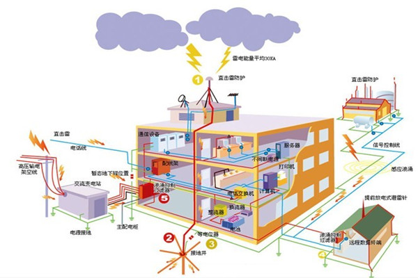 怎样设计建筑物的防雷设备
