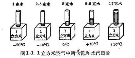 雷雨的形成及雷电的特性-大气的组成