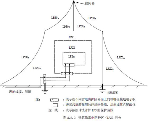 浪涌保护器怎么选型-建筑物防雷分区 浪涌保护器怎么选型-建筑物防雷分区