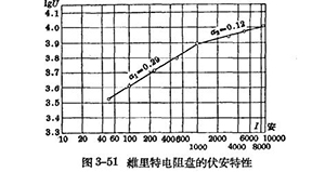 防雷设备的构造与运行-阀型避雷器-详情了解【易造防雷】