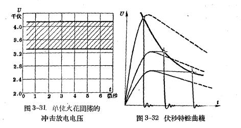 单位火花间隙的冲击放电电压