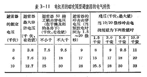 防雷设备的构造与运行-阀型避雷器-这里有(连载8)【易造防雷】