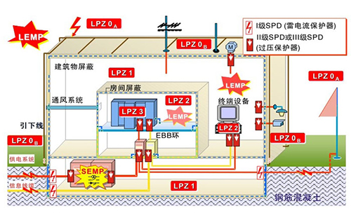 浪涌保护器怎么选择-防雷分布 浪涌保护器怎么选择-防雷分布