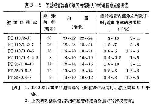 管型避雷器和保护间隙-管型避雷器的安装、运行和检修(连载3)-点击查看【易造防雷】
