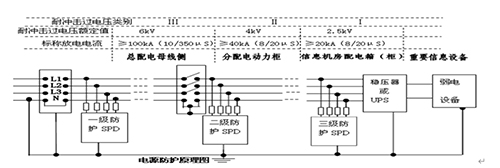 危险品仓库的防雷设计-SPD设计