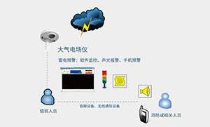 为什么要使用智能防雷监控系统-点击了解--易造防雷