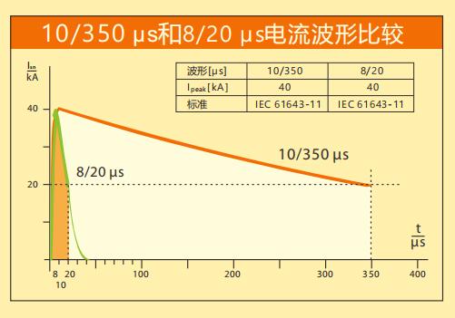 浪涌保护器t1t2差别-试验波形
