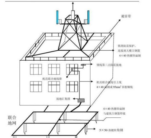 防雷与接地装置-建筑物