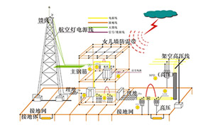防雷系统&mdash;1文全知晓--易造防雷