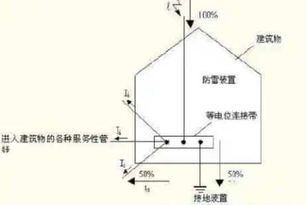 防雷建筑物-**类防雷建筑