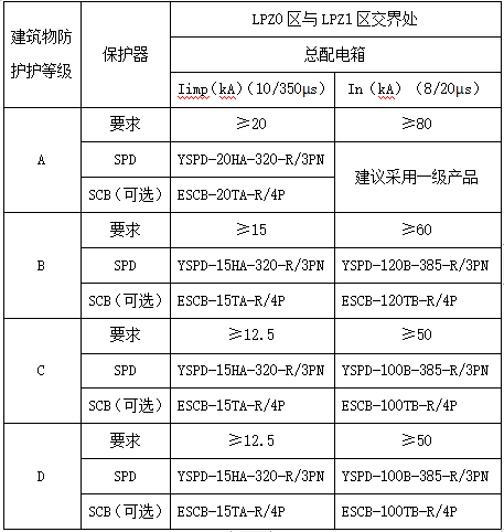 建筑物楼顶配电箱防雷器如何选型-选型表